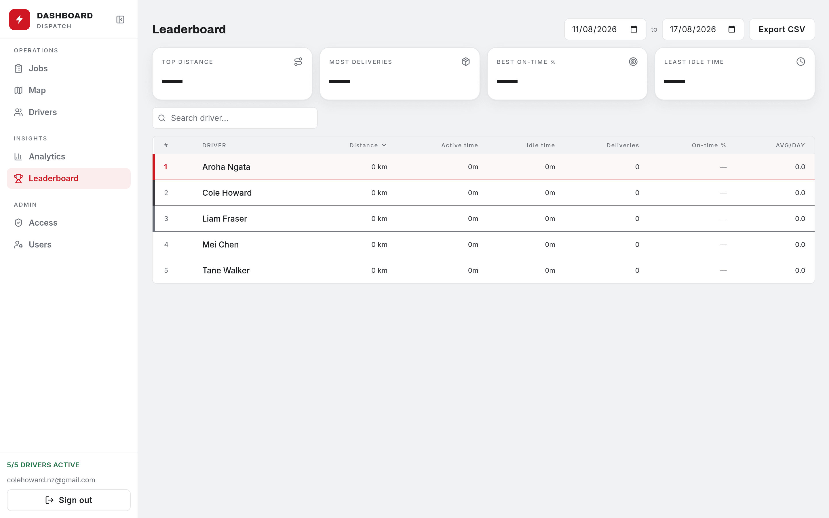 The dispatch dashboard's driver leaderboard, ranked by distance, idle time and on-time percentage